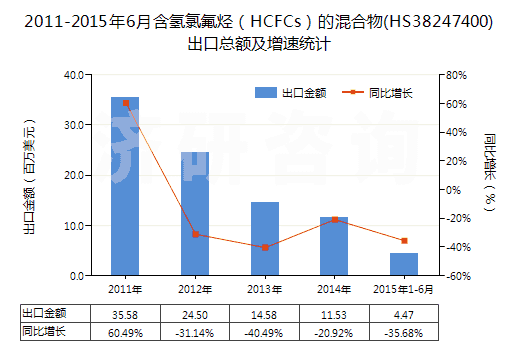 2011-2015年6月含氫氯氟烴(HCFCs)的混合物(HS38247400)出口總額及增速統(tǒng)計 2011-2015年6月含氫氯氟烴(HCFCs)的混合物(HS38247400)出口總額及增速統(tǒng)計
